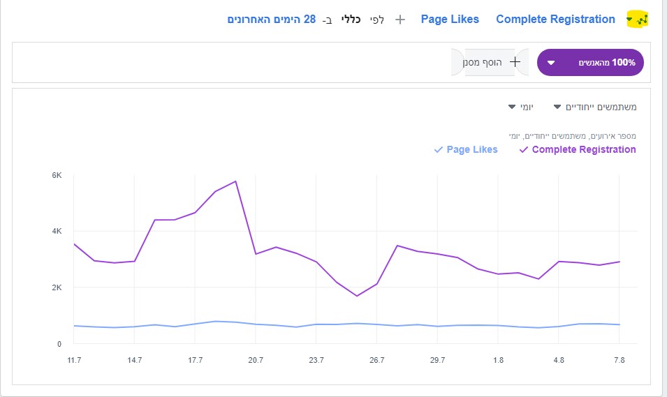 גרפים של אנאליטיקס פייסבוק