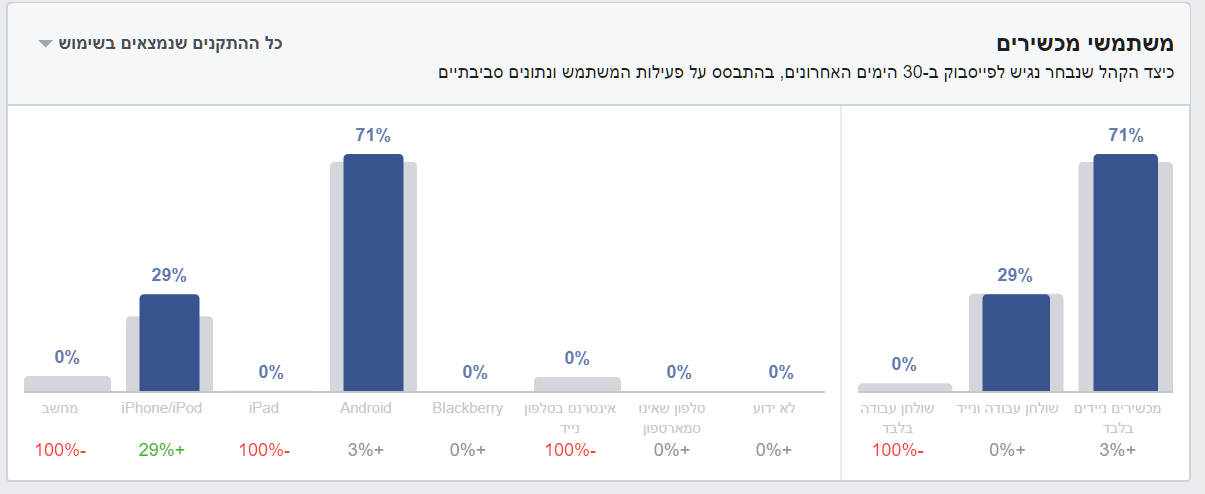 מיקוד דמוגרפי בפייסבוק