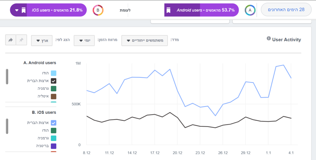 השוואה בין קבוצות ב-Facebook Analytics